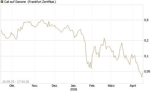 Call auf Danone [UBS AG (London)] Chart