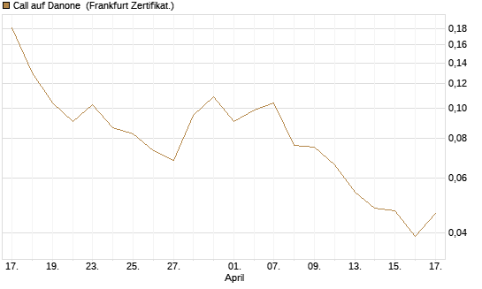 Call auf Danone [UBS AG (London)] Chart