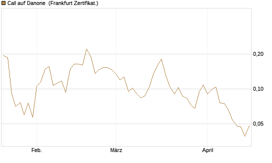 Call auf Danone [UBS AG (London)] Chart