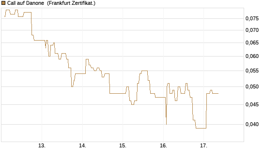 Call auf Danone [UBS AG (London)] Chart