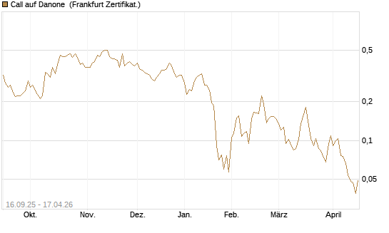 Call auf Danone [UBS AG (London)] Chart