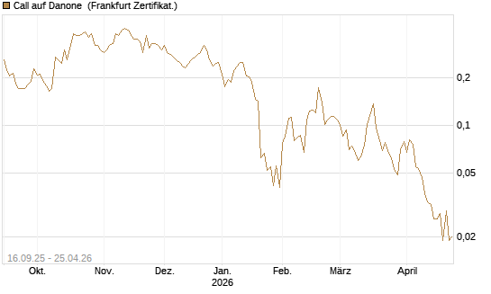 Call auf Danone [UBS AG (London)] Chart