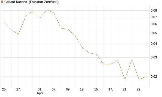 Call auf Danone [UBS AG (London)] Chart