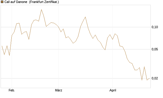 Call auf Danone [UBS AG (London)] Chart