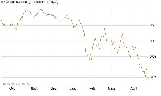 Call auf Danone [UBS AG (London)] Chart