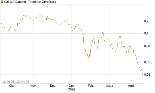 Call auf Danone [UBS AG (London)] Chart