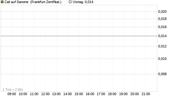Call auf Danone [UBS AG (London)] Chart