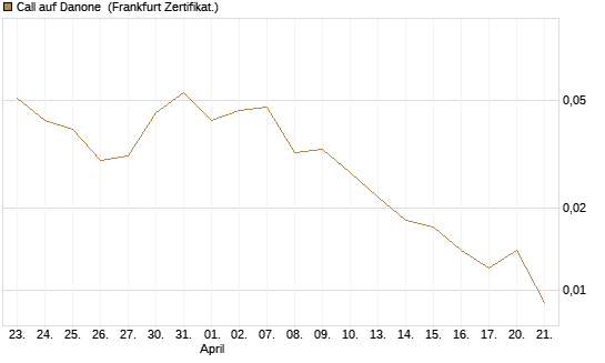 Call auf Danone [UBS AG (London)] Chart