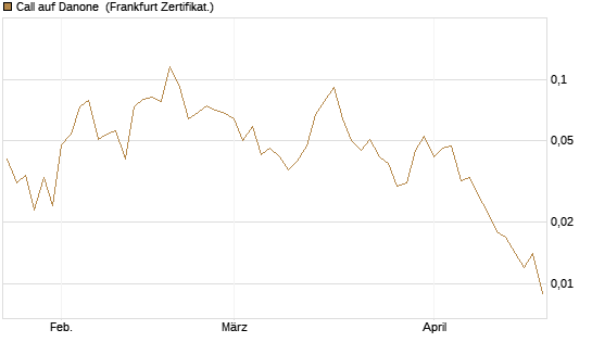 Call auf Danone [UBS AG (London)] Chart