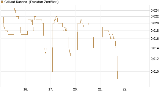 Call auf Danone [UBS AG (London)] Chart