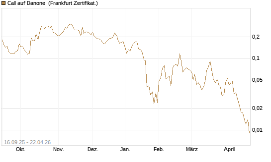 Call auf Danone [UBS AG (London)] Chart
