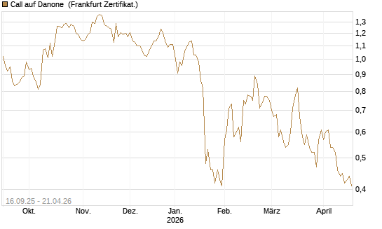 Call auf Danone [UBS AG (London)] Chart