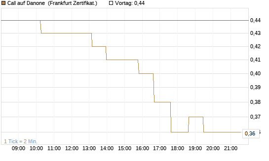 Call auf Danone [UBS AG (London)] Chart