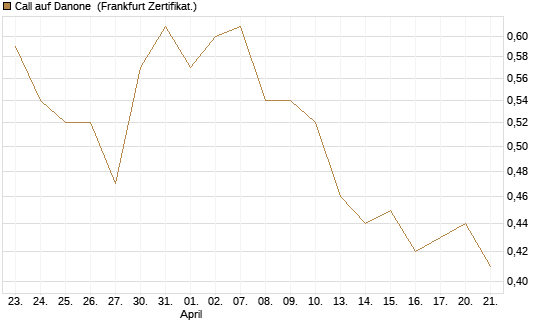 Call auf Danone [UBS AG (London)] Chart
