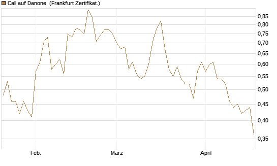 Call auf Danone [UBS AG (London)] Chart