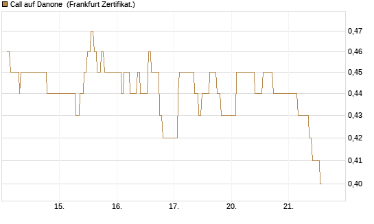 Call auf Danone [UBS AG (London)] Chart