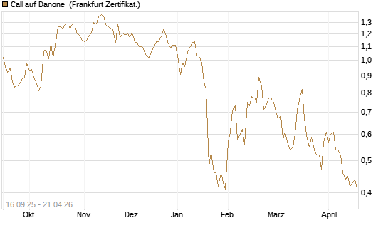 Call auf Danone [UBS AG (London)] Chart