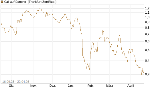 Call auf Danone [UBS AG (London)] Chart