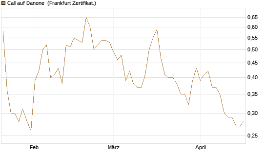 Call auf Danone [UBS AG (London)] Chart