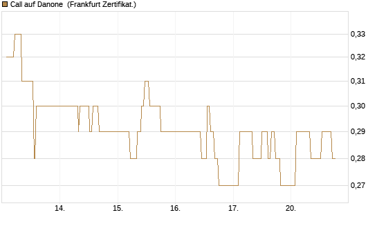 Call auf Danone [UBS AG (London)] Chart