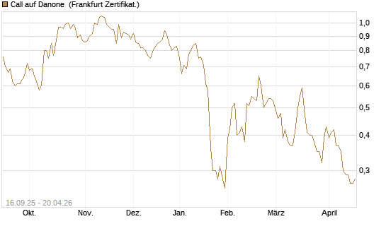 Call auf Danone [UBS AG (London)] Chart