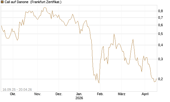 Call auf Danone [UBS AG (London)] Chart
