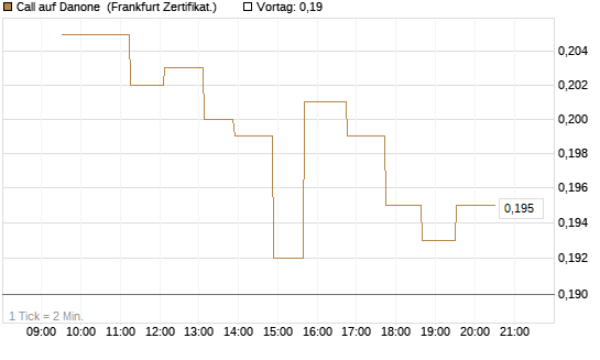 Call auf Danone [UBS AG (London)] Chart