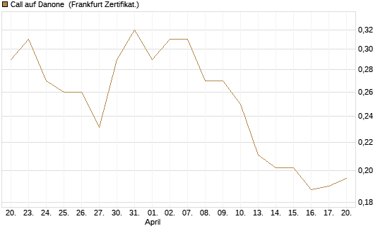 Call auf Danone [UBS AG (London)] Chart