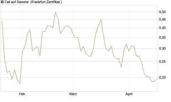 Call auf Danone [UBS AG (London)] Chart