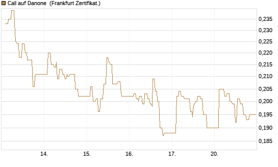 Call auf Danone [UBS AG (London)] Chart