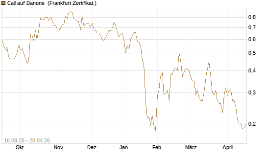 Call auf Danone [UBS AG (London)] Chart