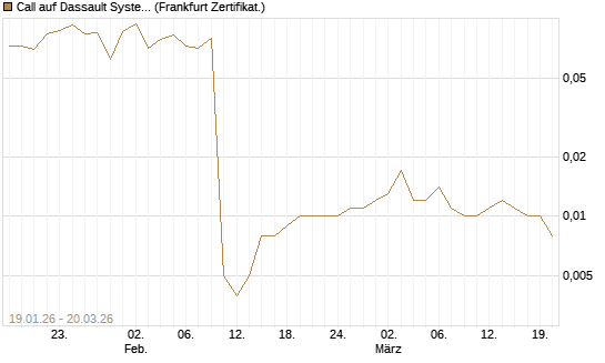 Call auf Dassault Systems [UBS AG (London)] Chart