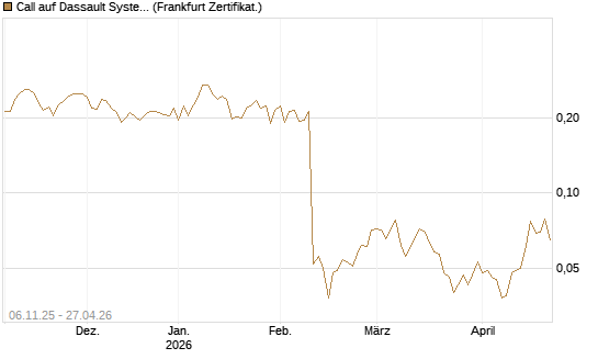 Call auf Dassault Systems [UBS AG (London)] Chart