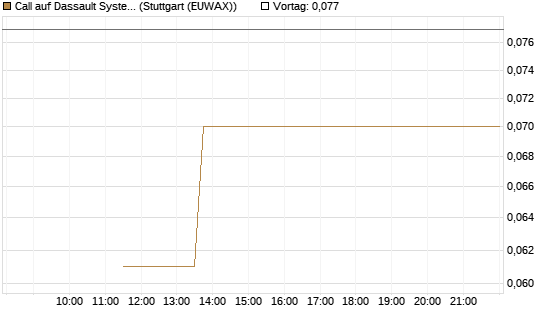 Call auf Dassault Systems [UBS AG (London)] Chart