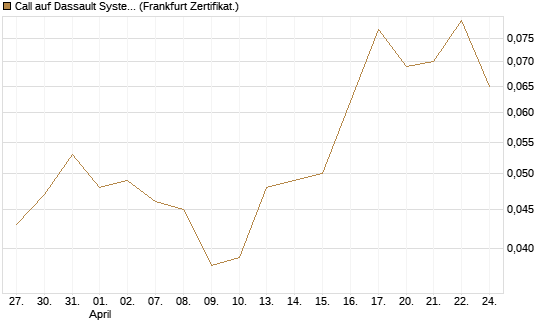 Call auf Dassault Systems [UBS AG (London)] Chart