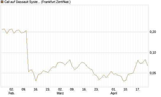 Call auf Dassault Systems [UBS AG (London)] Chart