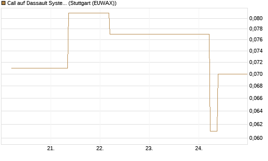 Call auf Dassault Systems [UBS AG (London)] Chart