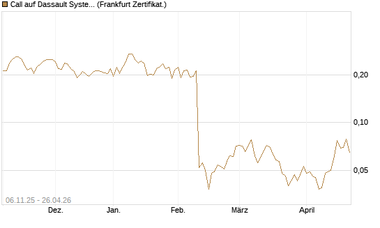 Call auf Dassault Systems [UBS AG (London)] Chart