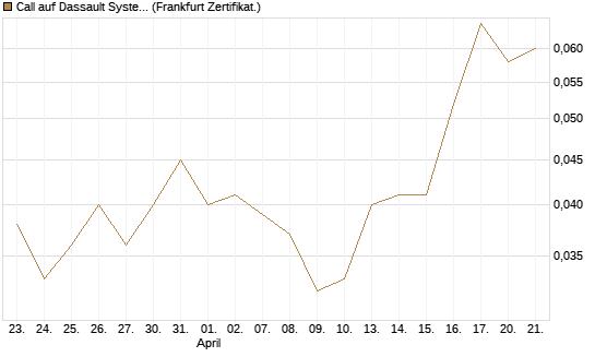 Call auf Dassault Systems [UBS AG (London)] Chart