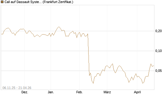 Call auf Dassault Systems [UBS AG (London)] Chart