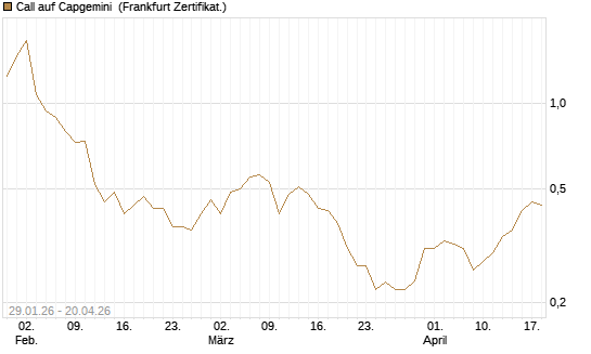 Call auf Capgemini [UBS AG (London)] Chart