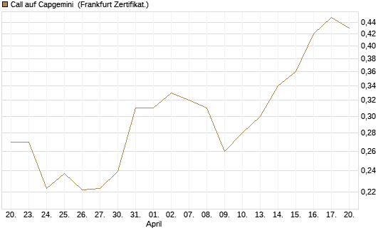 Call auf Capgemini [UBS AG (London)] Chart