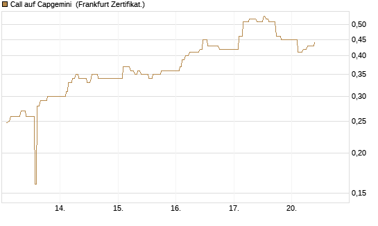 Call auf Capgemini [UBS AG (London)] Chart