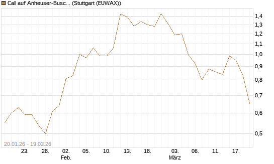 Call auf Anheuser-Busch InBev SA/NV [UBS AG (London)] Chart