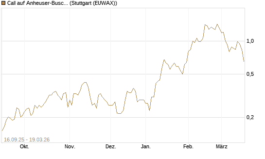 Call auf Anheuser-Busch InBev SA/NV [UBS AG (London)] Chart