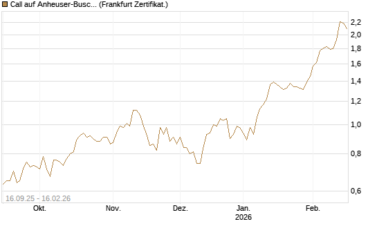 Call auf Anheuser-Busch InBev SA/NV [UBS AG (London)] Chart