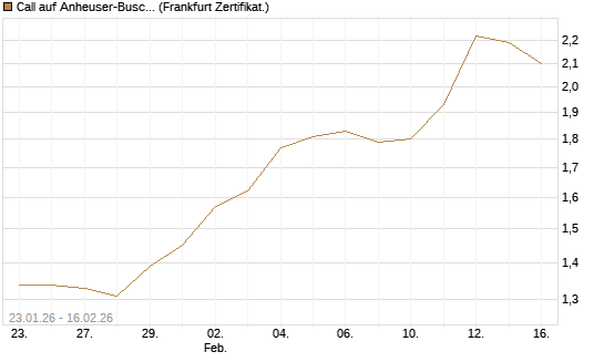 Call auf Anheuser-Busch InBev SA/NV [UBS AG (London)] Chart