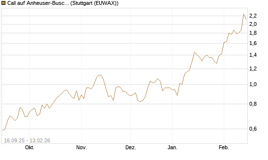 Call auf Anheuser-Busch InBev SA/NV [UBS AG (London)] Chart