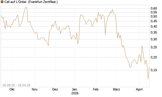Call auf L'Oréal [UBS AG (London)] Chart