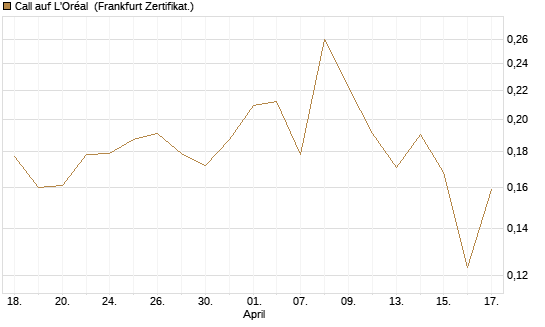 Call auf L'Oréal [UBS AG (London)] Chart